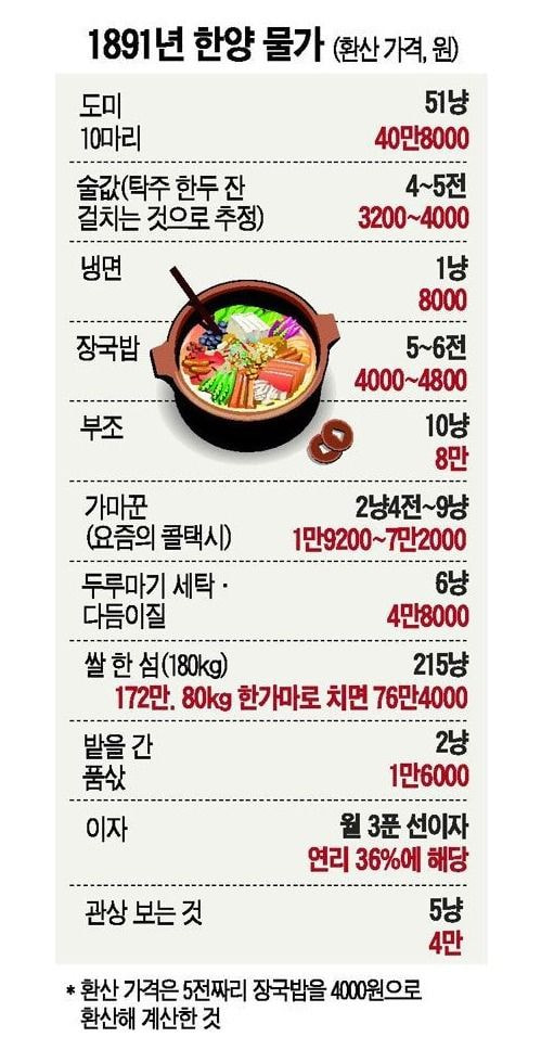 hTvmi 현재 단위로 환산된 조선시대 한양 물가.....JPG