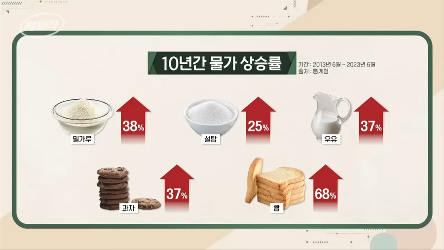 img/23/07/15/1895a016bd75781fe.png 최근 KBS에서 분석한 한국 빵값이 엄청나게 비싼 이유 ㄷㄷㄷ.....JPG