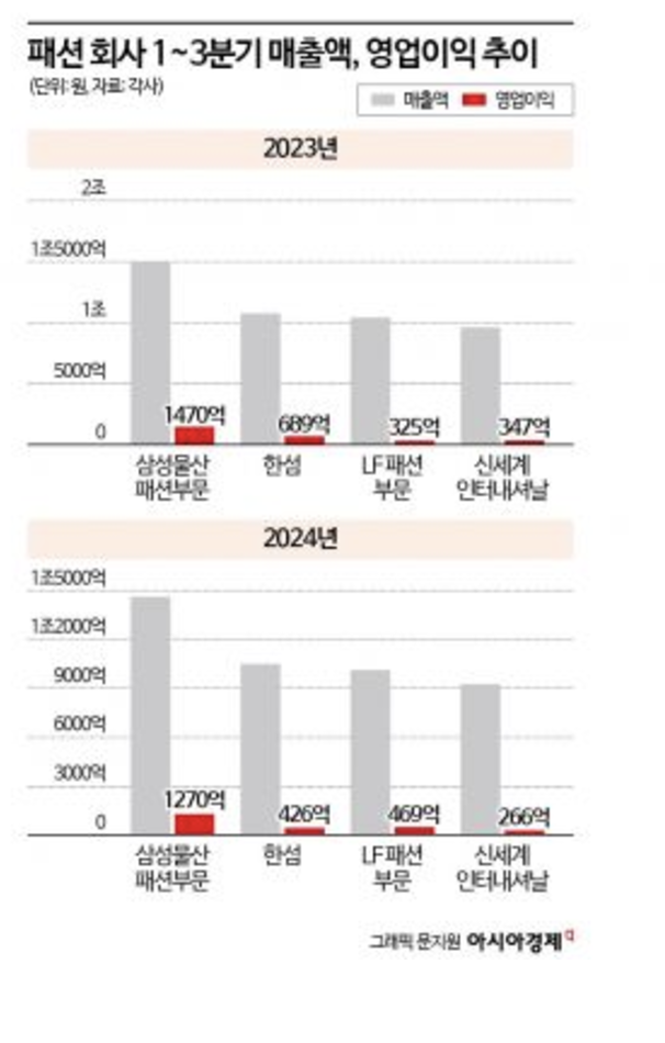 Screen Shot 2024-12-19 at 2.09.19 AM.png 역대급 내수한파...패션시장부터 도미노 위기