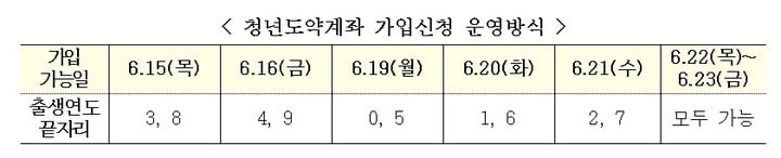 NISI20230612_0001287055_web.jpg [최종확정] 청년도약계좌 총 정리