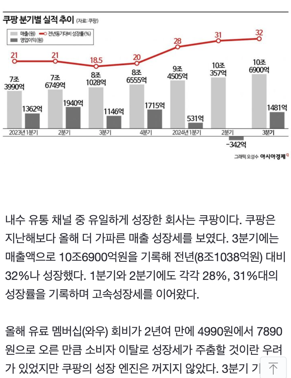 Screen Shot 2024-12-19 at 2.10.29 AM.png 역대급 내수한파...패션시장부터 도미노 위기