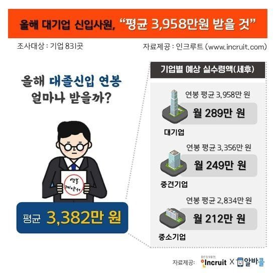 ygSyX 2020년 신입사원 평균연봉은?.....jpg