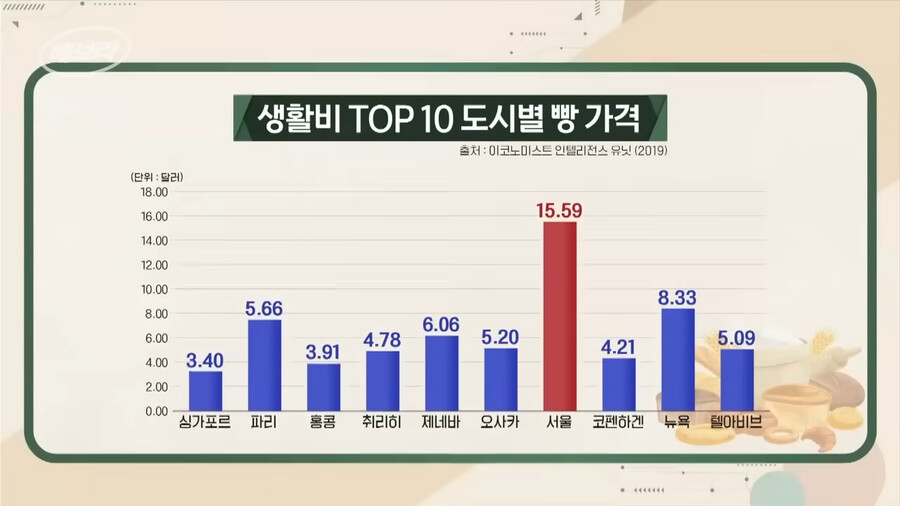 img/23/07/15/1895a00adca5781fe.png 최근 KBS에서 분석한 한국 빵값이 엄청나게 비싼 이유 ㄷㄷㄷ.....JPG