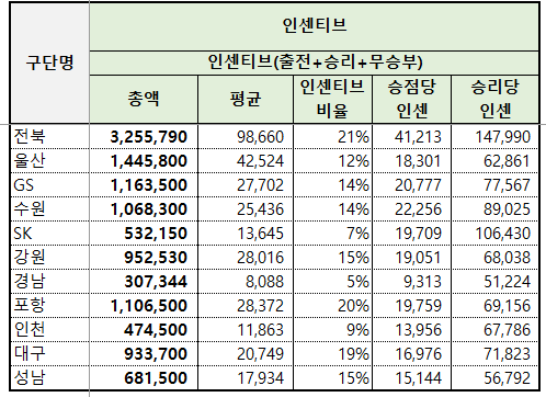 늦었지만 2019 연봉공개 재정리 : 수원 위주