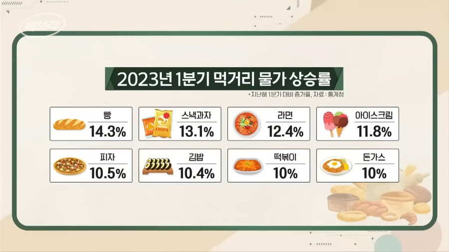 img/23/07/15/1895a0169be5781fe.png 최근 KBS에서 분석한 한국 빵값이 엄청나게 비싼 이유 ㄷㄷㄷ.....JPG