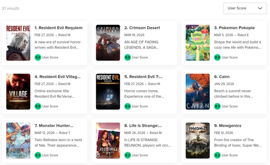 붉은사막, 메타크리틱 유저 평점에서 ‘포켓몬 포코피아’ 추월_1.webp 붉은사막, 메타크리틱 유저 평점에서 ‘포켓몬 포코피아’ 추월