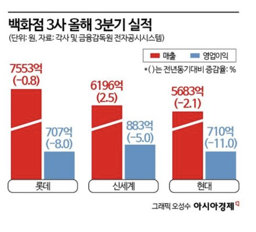 Screen Shot 2024-12-19 at 2.09.52 AM.png 역대급 내수한파...패션시장부터 도미노 위기