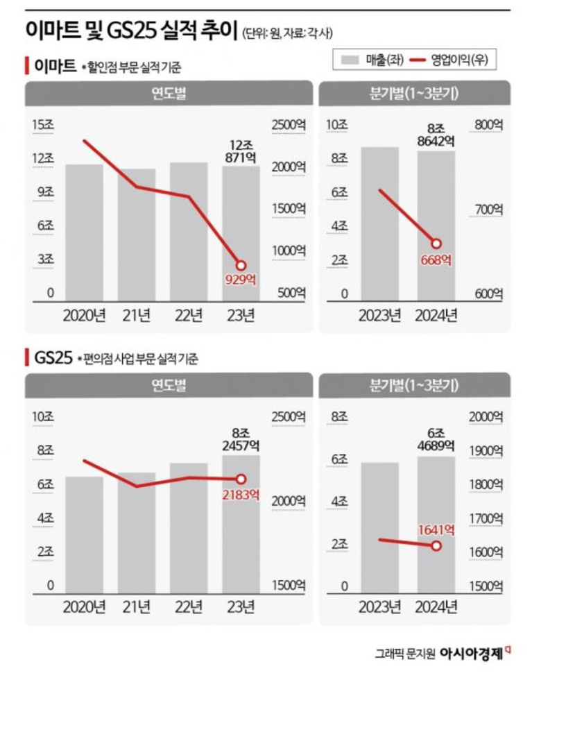 Screen Shot 2024-12-19 at 2.10.09 AM.png 역대급 내수한파...패션시장부터 도미노 위기