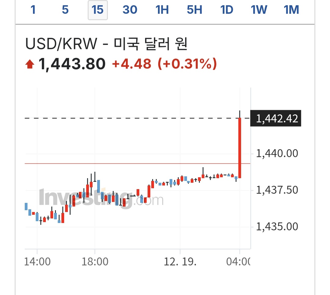 속보)실시간 달러 환율 1440원 돌파 - 포텐 터짐 최신순 - 에펨코리아